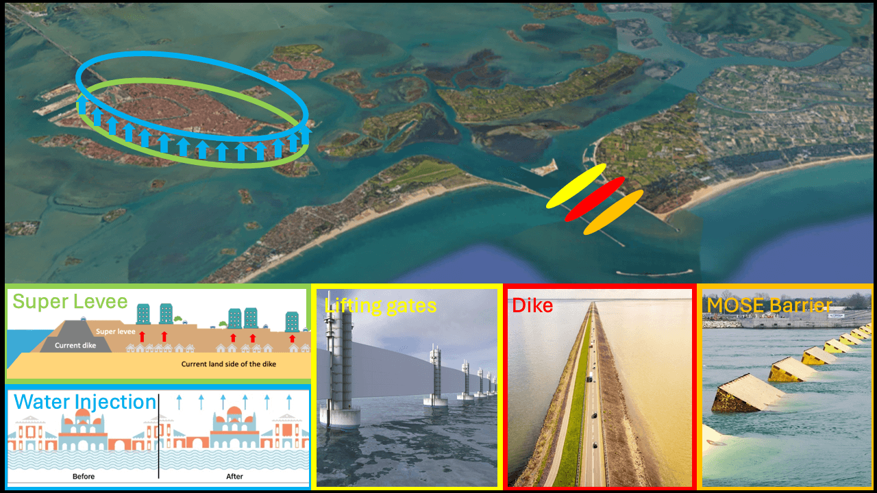 Overview diagram explaining the five design alternatives considered for protecting Venice.